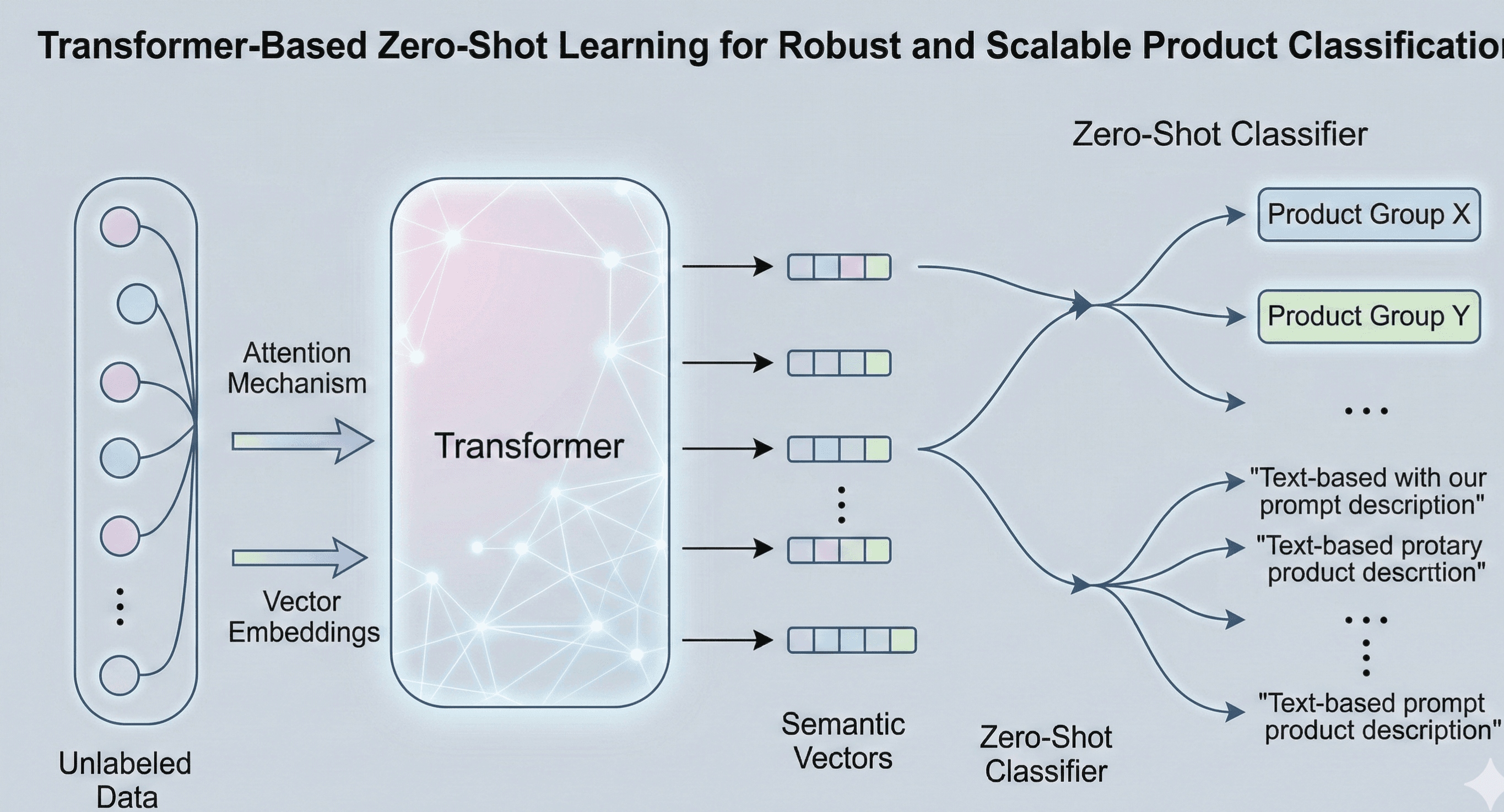Transformer-Based Zero-Shot Learning for Robust and Scalable Product Classification